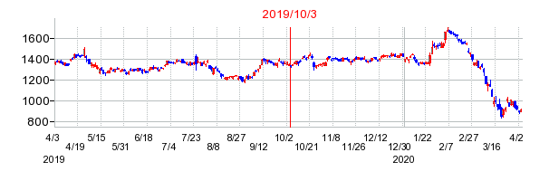 2019年10月3日 11:14前後のの株価チャート